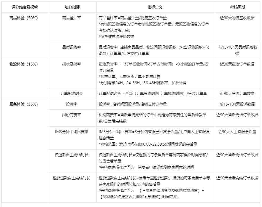 官方新規(guī) | 抖店商家體驗(yàn)分低于這個(gè)數(shù)，將直接被清退